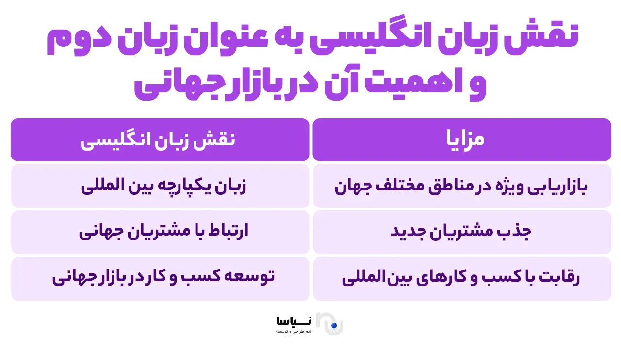 نقش زبان انگلیسی به عنوان زبان دوم و اهمیت آن در بازار جهانی